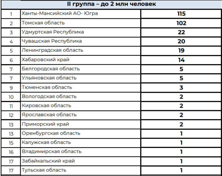 Зимняя Спартакиада учащихся - сводка2 на 6 марта 2024