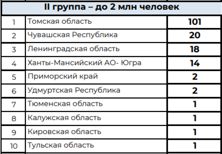 Зимняя Спартакиада учащихся - сводка2 - на 9 февраля 2024