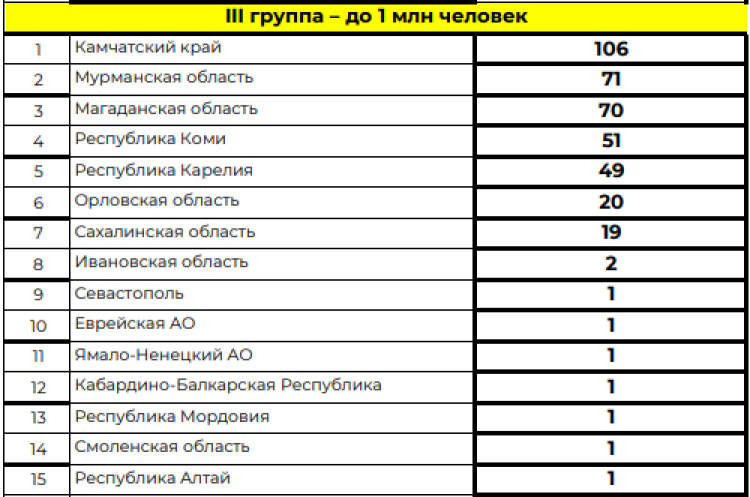 Зимняя Спартакиада учащихся - сводка3 на 11 марта 2024