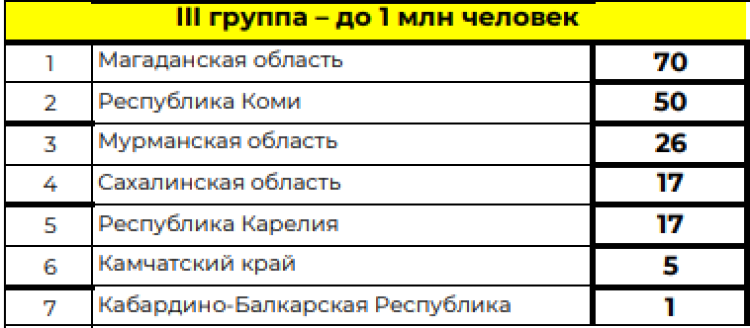 Зимняя Спартакиада учащихся - сводка3 - на 19 февраля 2024