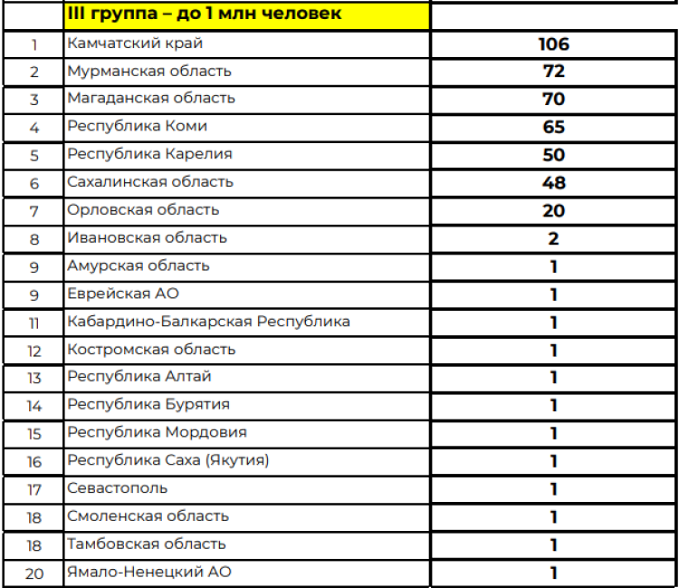 Зимняя Спартакиада учащихся - сводка3 - на 1 апреля 2024