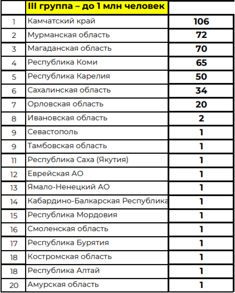 Зимняя Спартакиада учащихся - сводка3 на 20 марта 2024