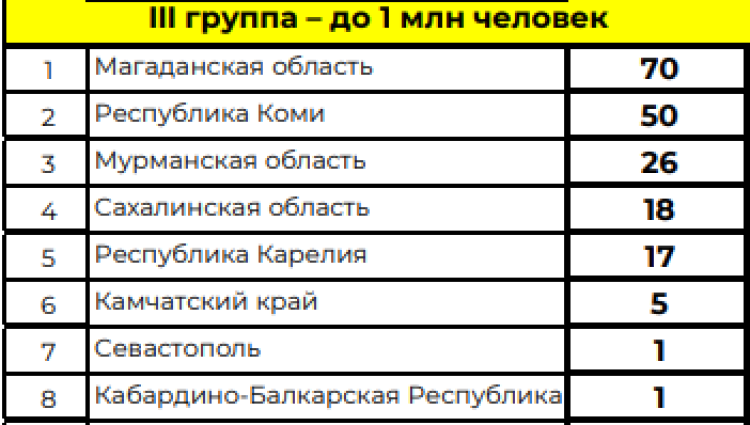 Зимняя Спартакиада учащихся - сводка3 на 22 февраля 2024
