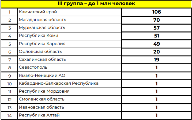 Зимняя Спартакиада учащихся - сводка3 на 6 марта 2024