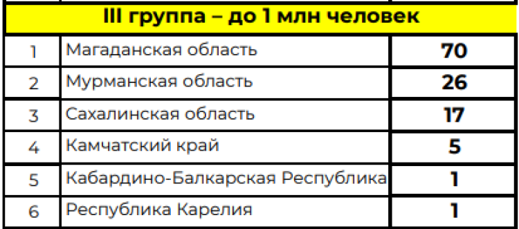 Зимняя Спартакиада учащихся - сводка3 - на 9 февраля 2024