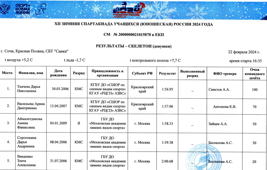Зимняя Спартакиада учащихся - скелетон - девушки итог1