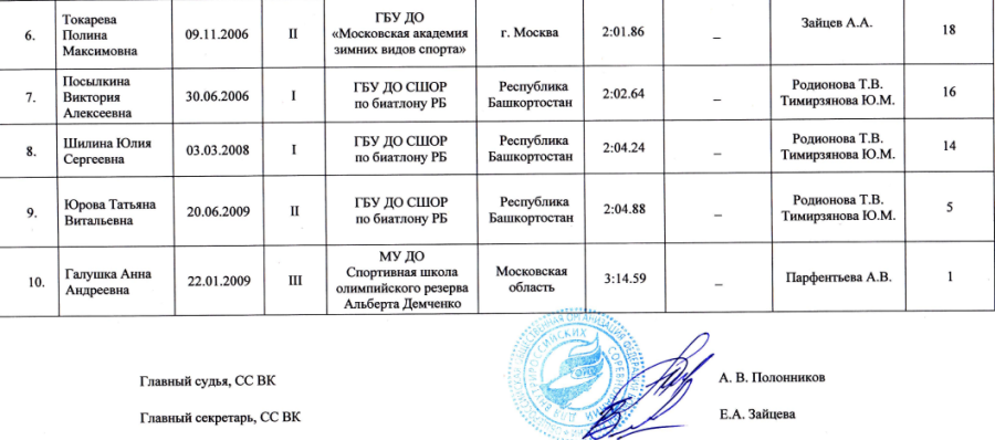 Зимняя Спартакиада учащихся - скелетон - девушки итог2