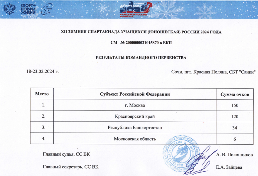 Зимняя Спартакиада учащихся - скелетон - командный зачет