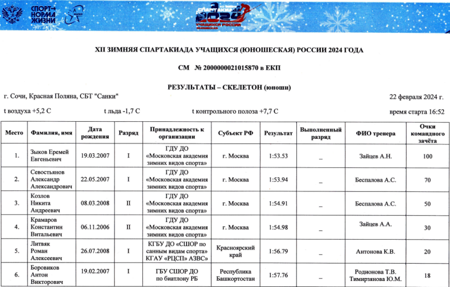 Зимняя Спартакиада учащихся - скелетон - юноши итог1