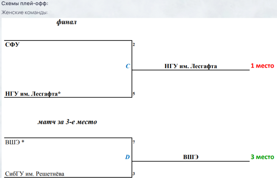 Зимняя Универсиада 2024 - керлинг - плей-офф - девушки итог