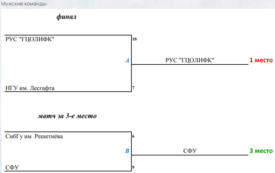 Зимняя Универсиада 2024 - керлинг - плей-офф - юниоры итог