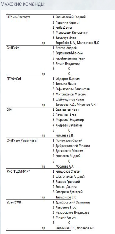 Зимняя Универсиада 2024 - керлинг - составы команд - юниоры