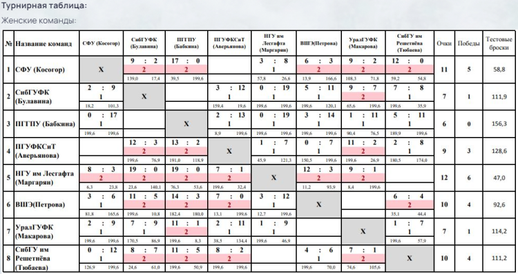 Зимняя Универсиада 2024 - керлинг - таблица девушки - почти итог