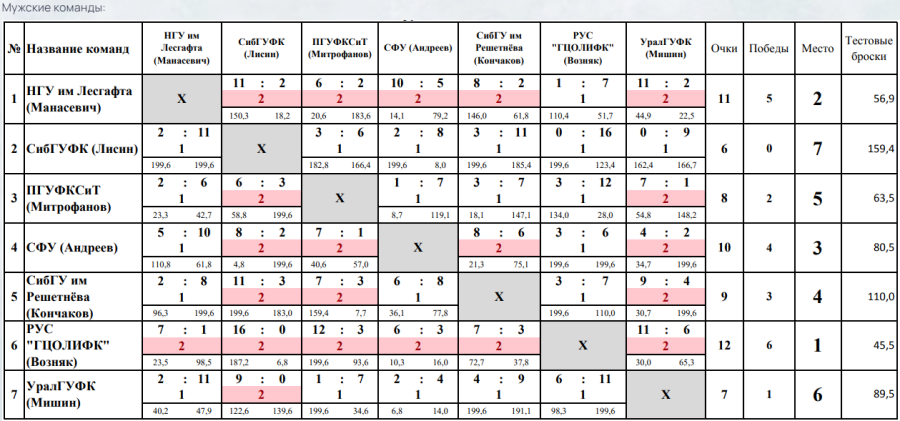 Зимняя Универсиада 2024 - керлинг - таблица - юниоры итог