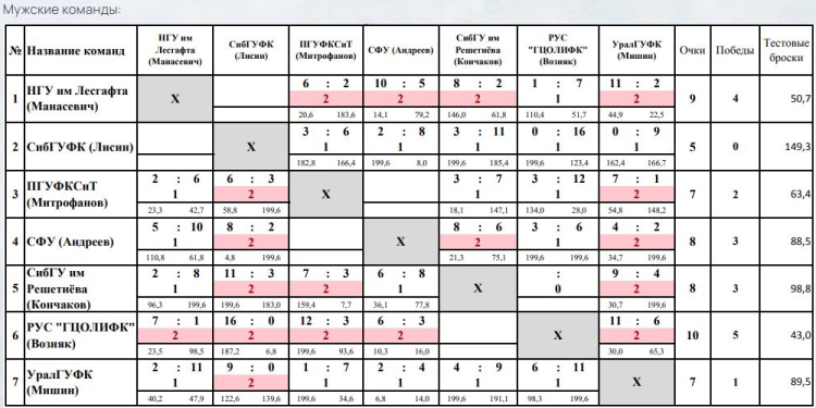 Зимняя Универсиада 2024 - керлинг - таблица юниоры - почти итог