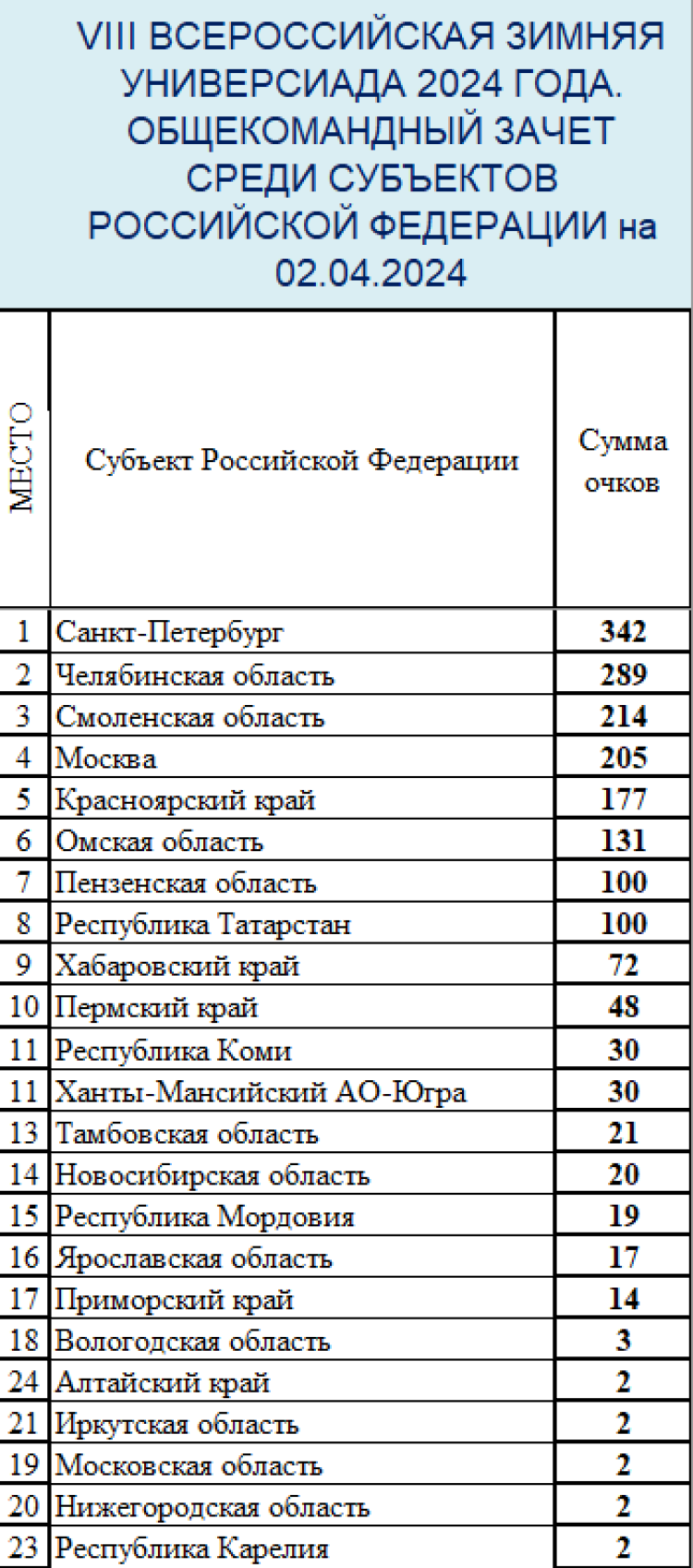 Зимняя Универсиада 2024 - сводка3 - командный зачет среди субъектов - почти итог1