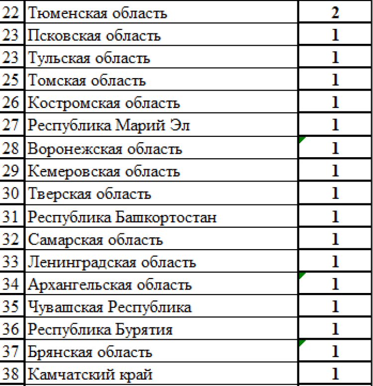 Зимняя Универсиада 2024 - сводка3 - командный зачет среди субъектов - почти итог2