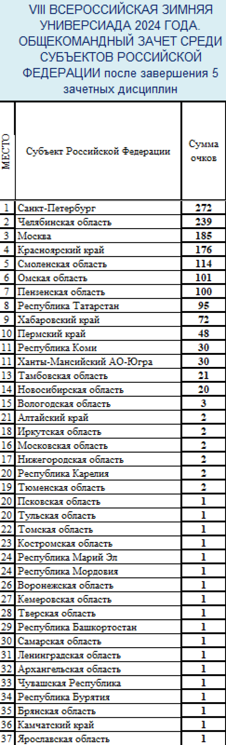 Зимняя Универсиада 2024 - сводка2 - командный зачет среди субъектов - после пяти видов