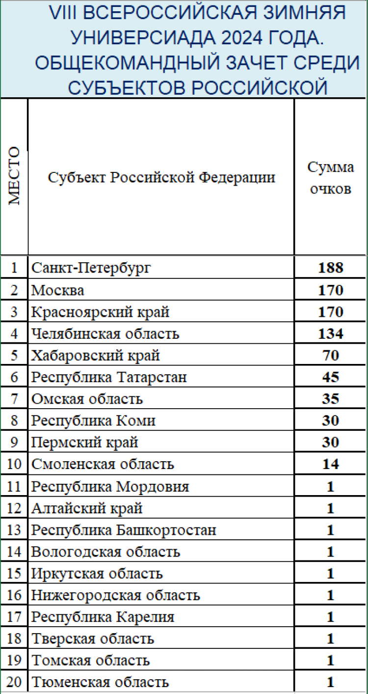 Зимняя Универсиада 2024 - командный зачет среди субъектов - после трех видов