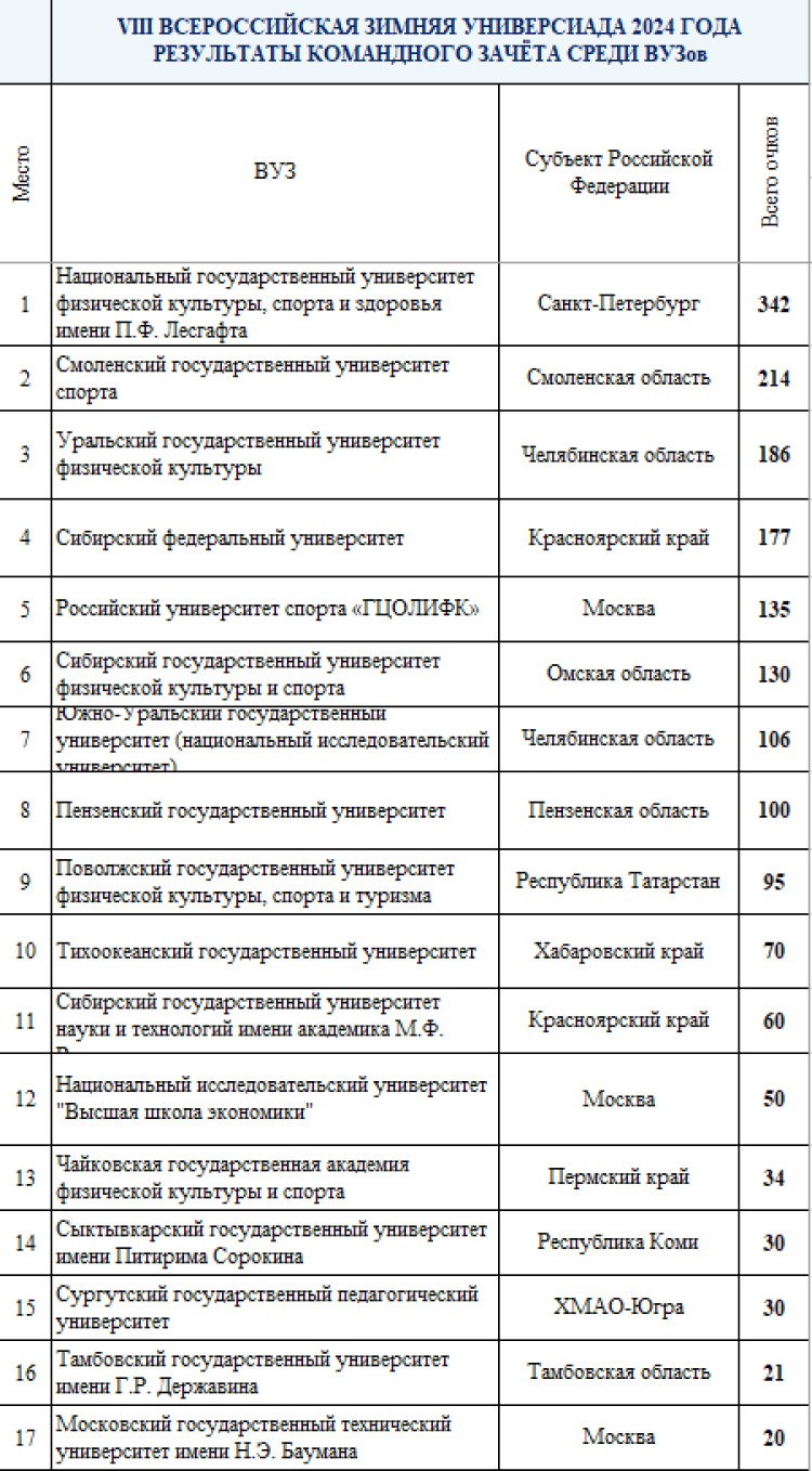 Зимняя Универсиада 2024 - сводка3 - командный зачет среди вузов - итог1