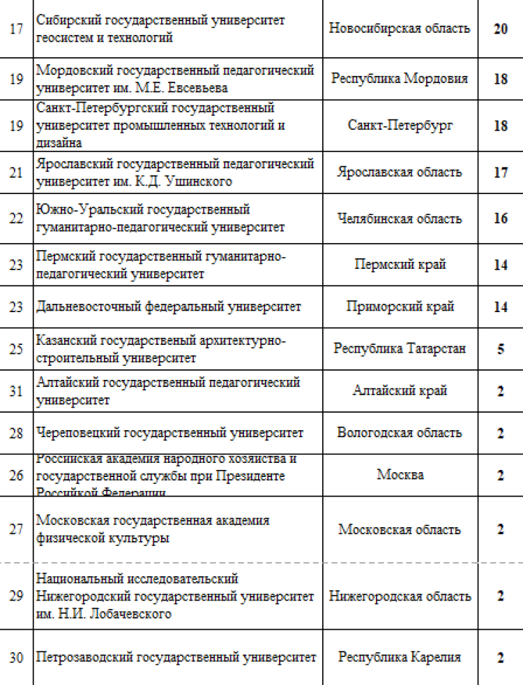 Зимняя Универсиада 2024 - сводка3 - командный зачет среди вузов - итог2