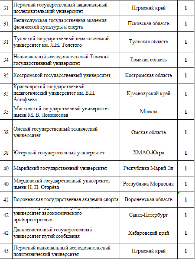 Зимняя Универсиада 2024 - сводка3 - командный зачет среди вузов - итог3
