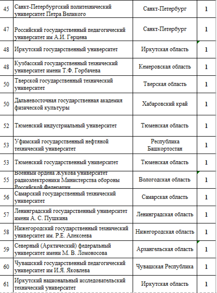 Зимняя Универсиада 2024 - сводка3 - командный зачет среди вузов - итог4