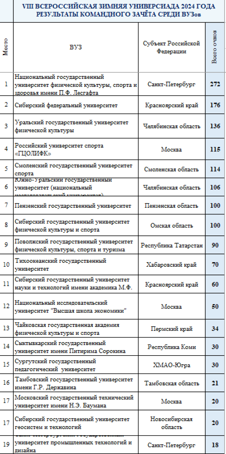 Зимняя Универсиада 2024 - сводка2 - командный зачет вузов - после пяти видов1