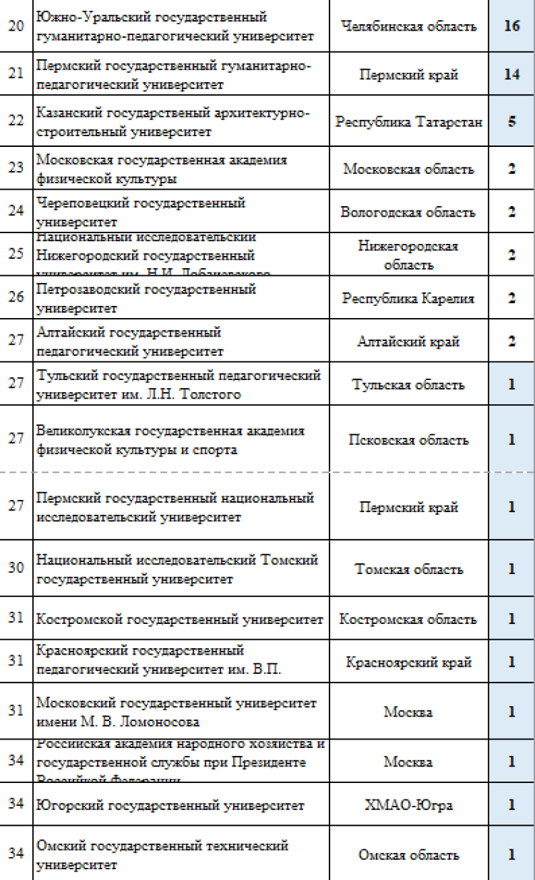 Зимняя Универсиада 2024 - сводка2 - командный зачет вузов - после пяти видов2