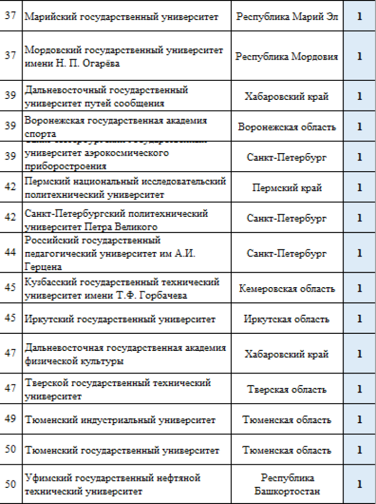 Зимняя Универсиада 2024 - сводка2 - командный зачет вузов - после пяти видов3