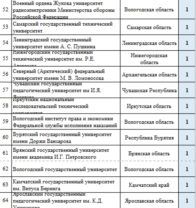 Зимняя Универсиада 2024 - сводка2 - командный зачет вузов - после пяти видов4
