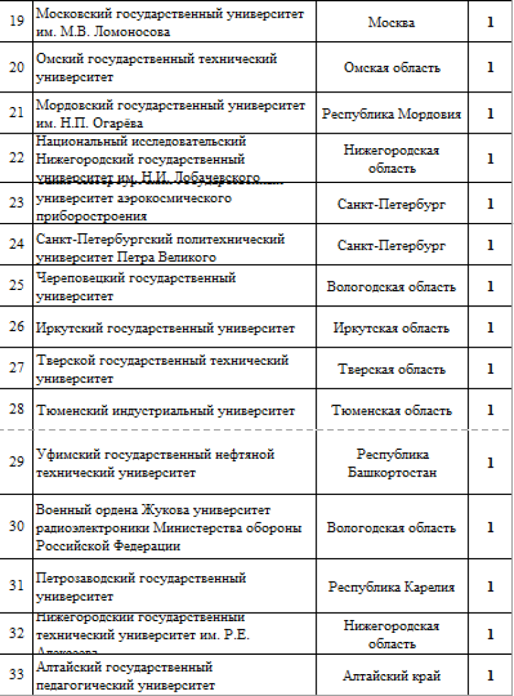 Зимняя Универсиада 2024 - командный зачет среди вузов - после трех видов2